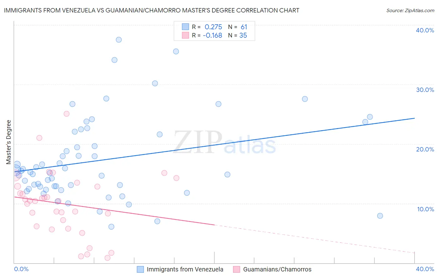 Immigrants from Venezuela vs Guamanian/Chamorro Master's Degree