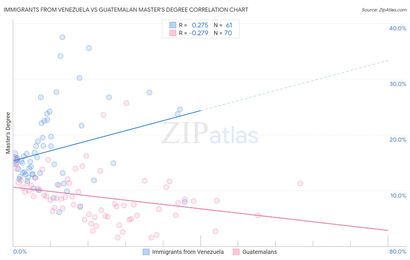 Immigrants from Venezuela vs Guatemalan Master's Degree