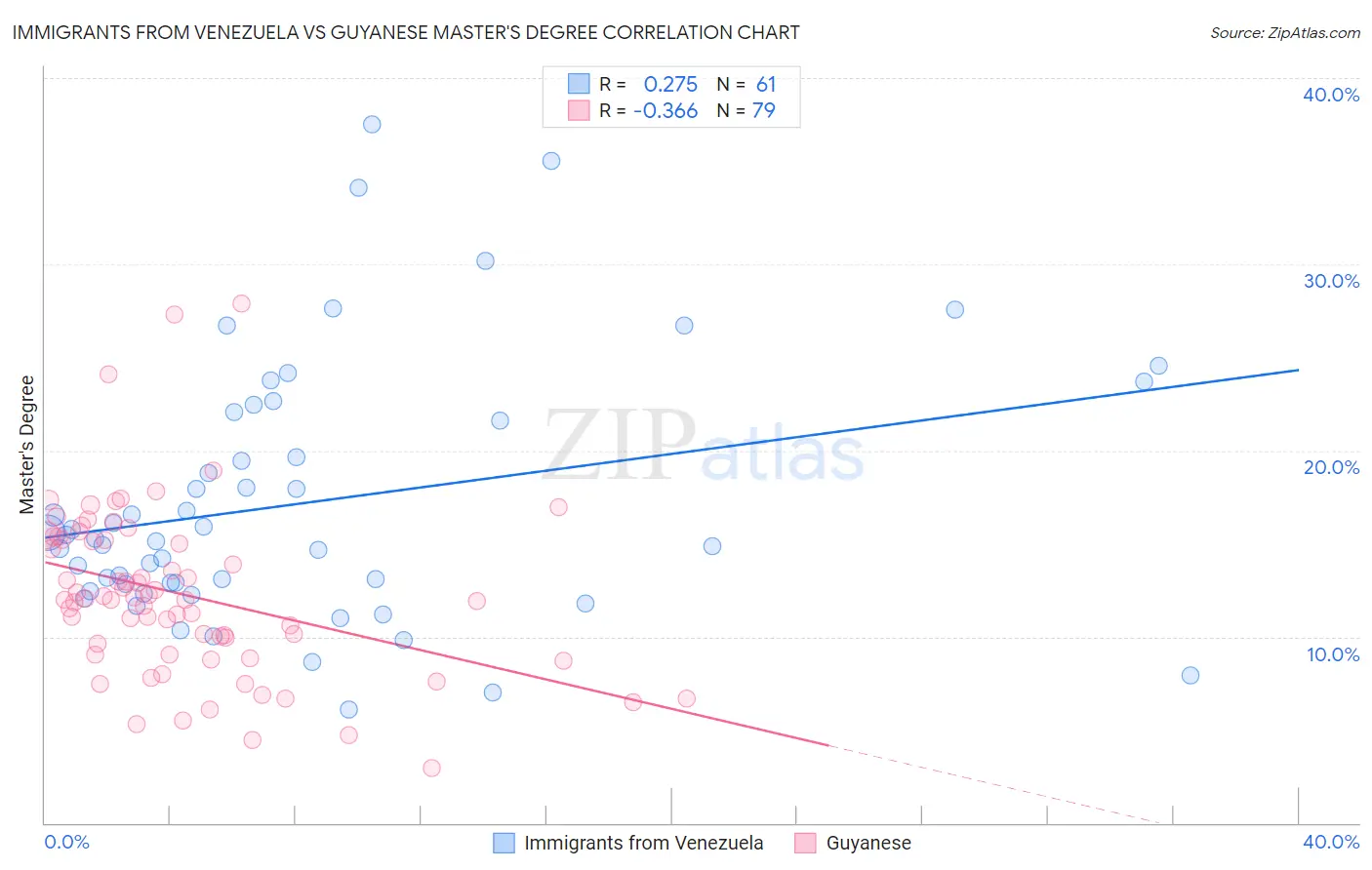 Immigrants from Venezuela vs Guyanese Master's Degree