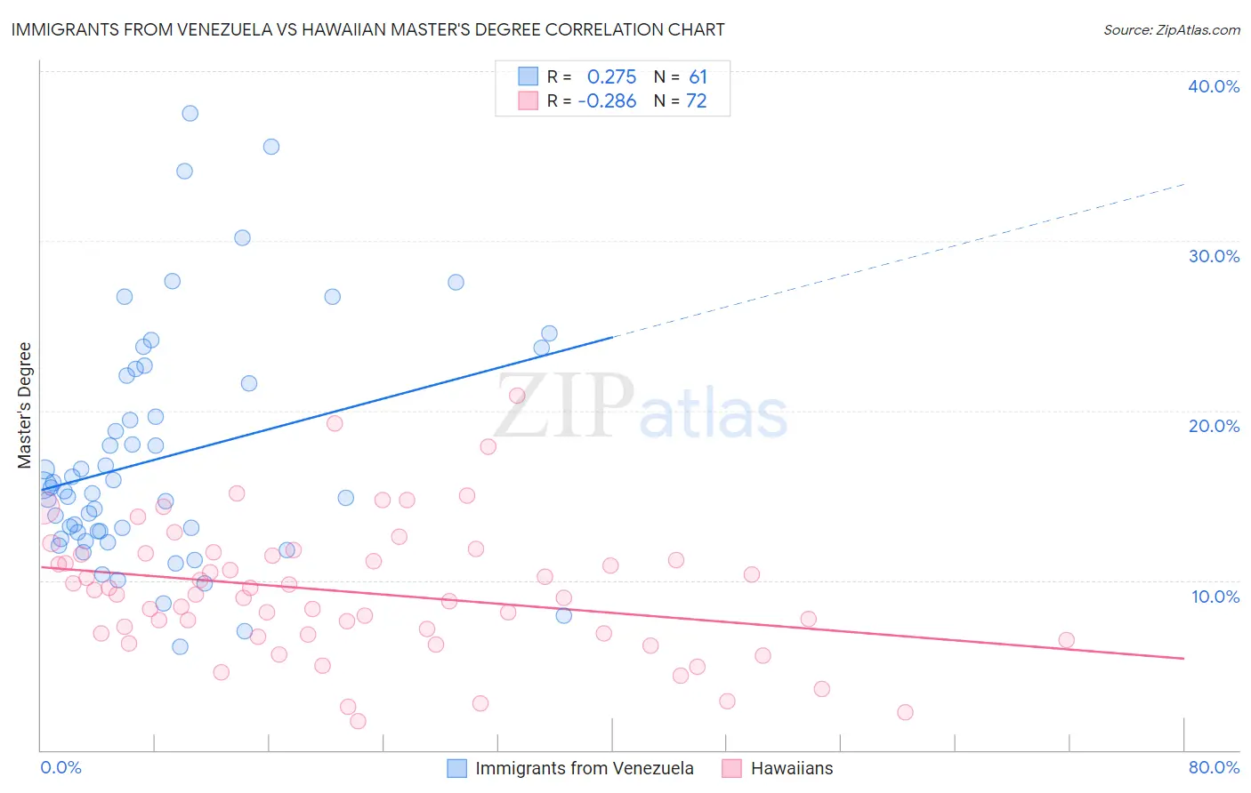 Immigrants from Venezuela vs Hawaiian Master's Degree