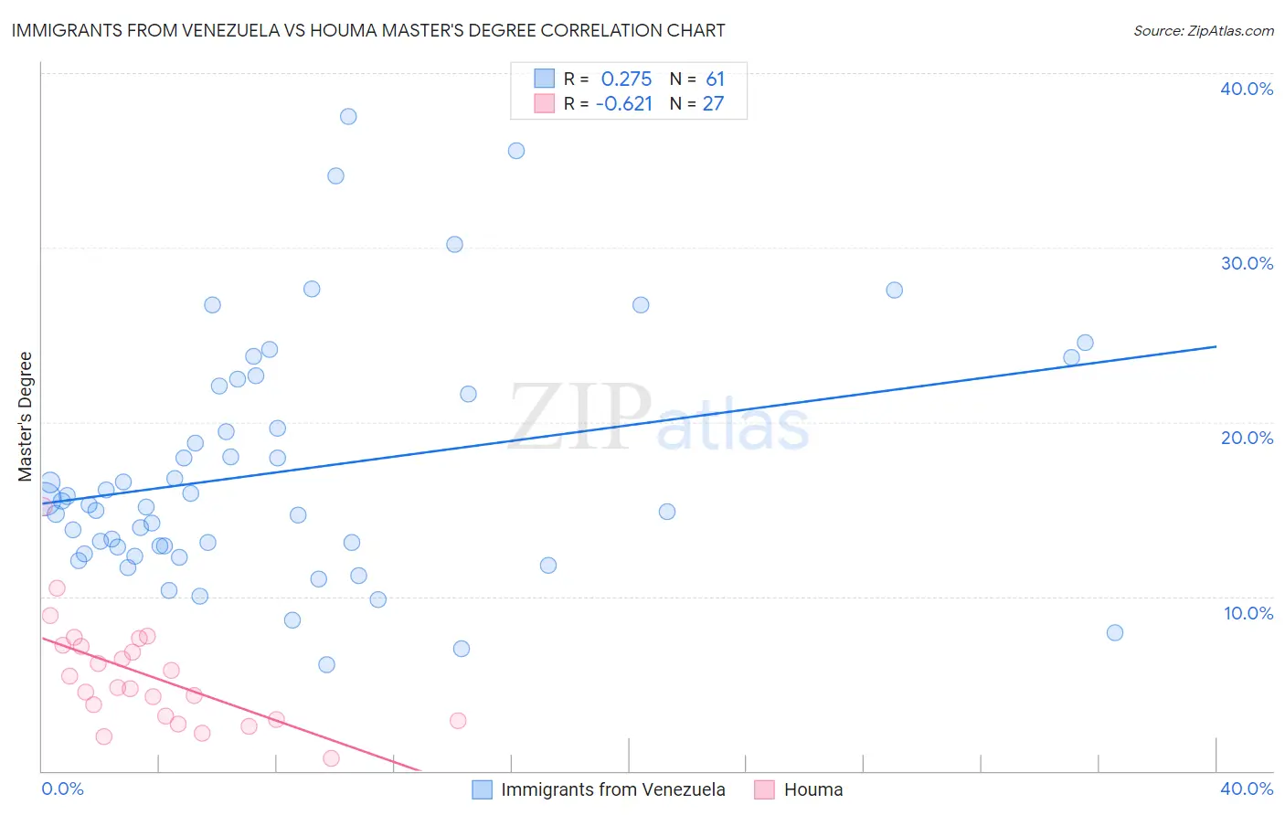 Immigrants from Venezuela vs Houma Master's Degree