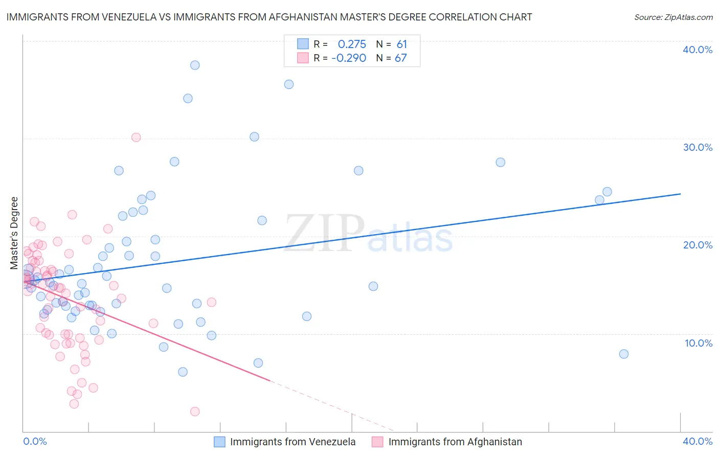 Immigrants from Venezuela vs Immigrants from Afghanistan Master's Degree