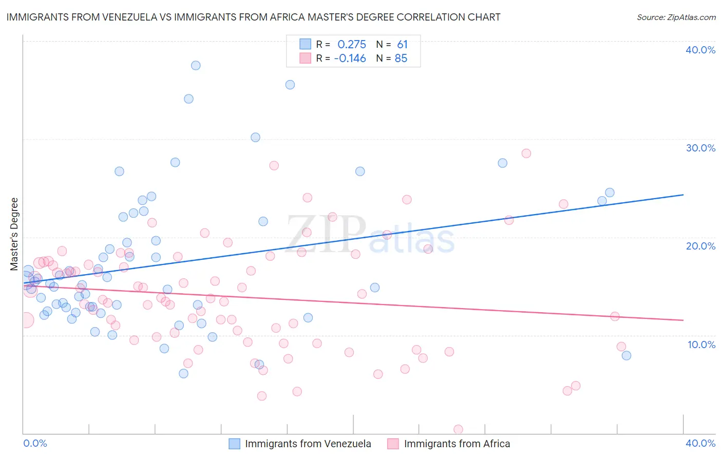 Immigrants from Venezuela vs Immigrants from Africa Master's Degree