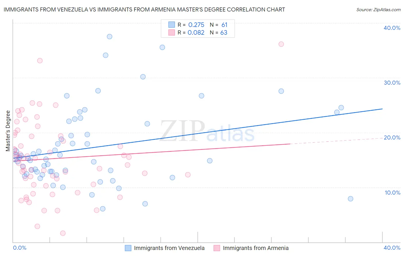Immigrants from Venezuela vs Immigrants from Armenia Master's Degree