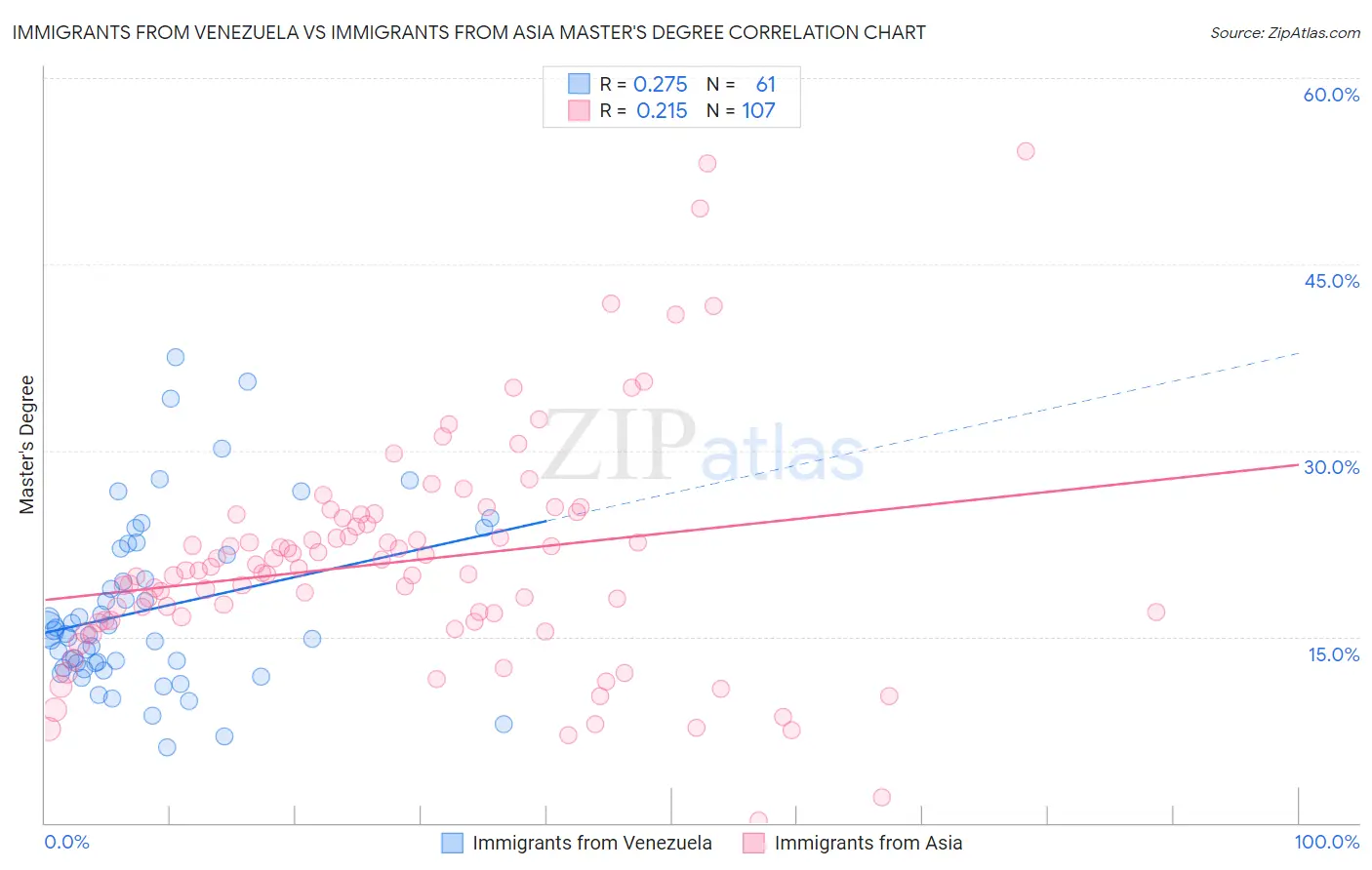 Immigrants from Venezuela vs Immigrants from Asia Master's Degree