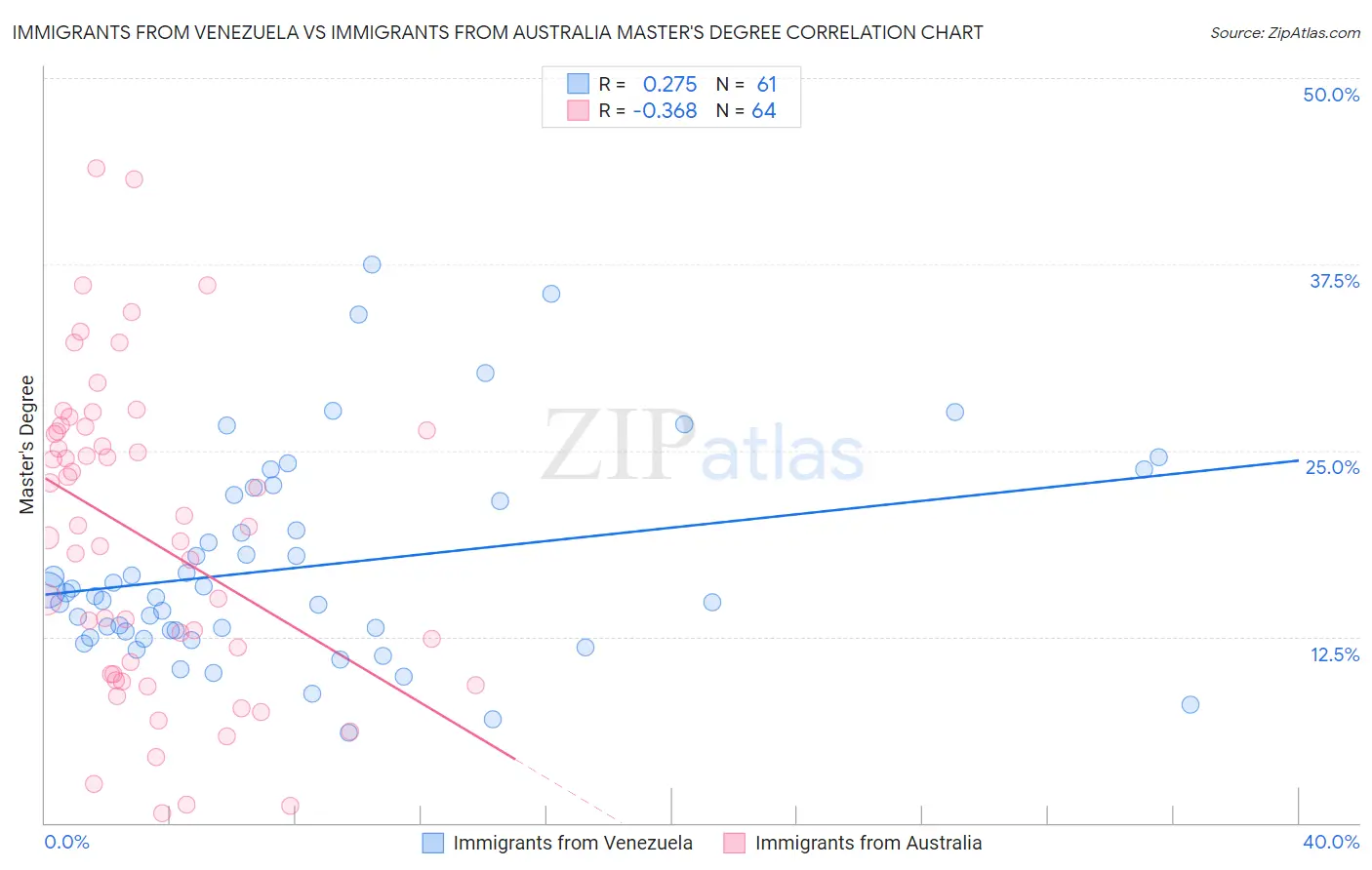 Immigrants from Venezuela vs Immigrants from Australia Master's Degree
