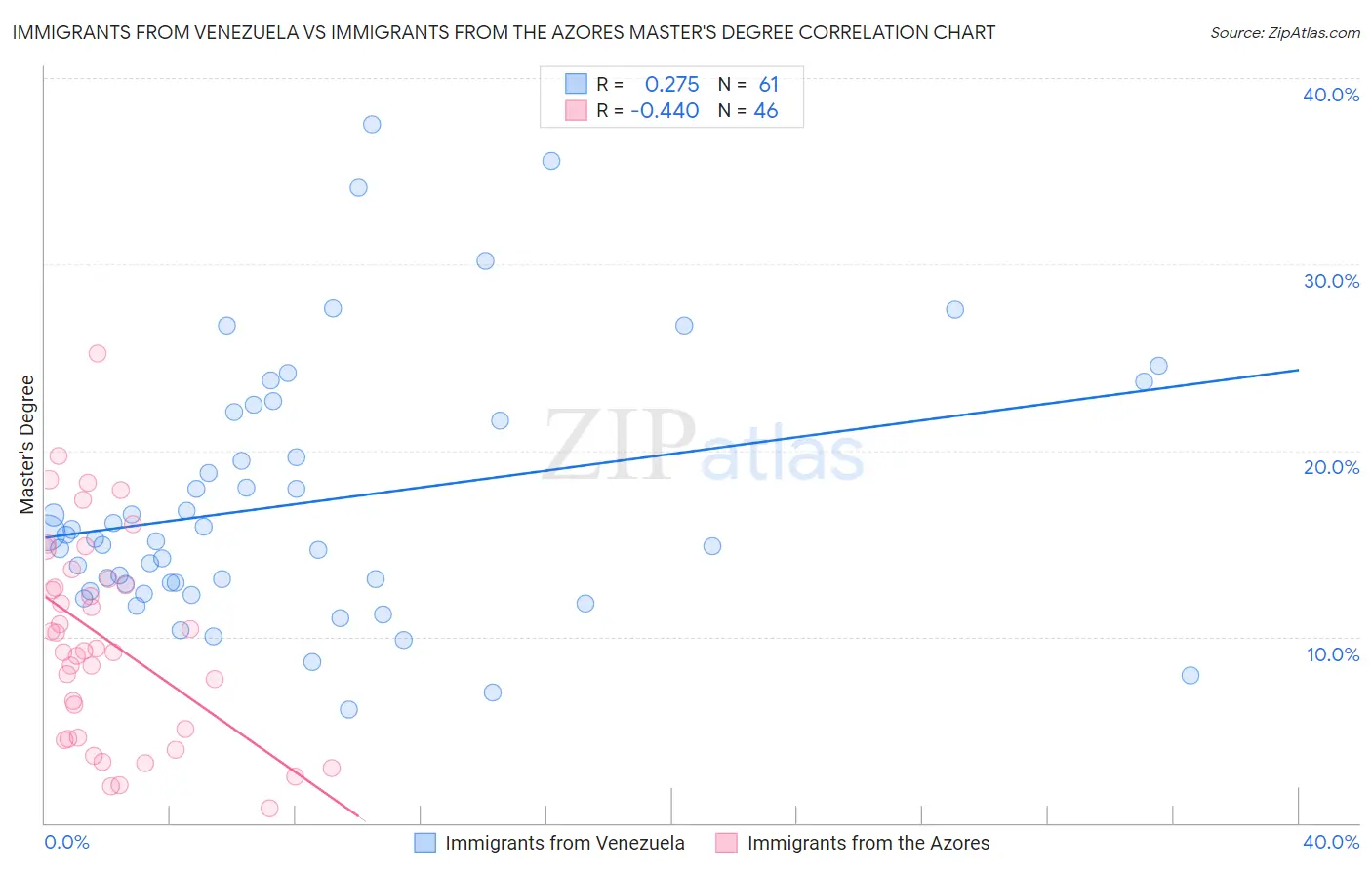 Immigrants from Venezuela vs Immigrants from the Azores Master's Degree