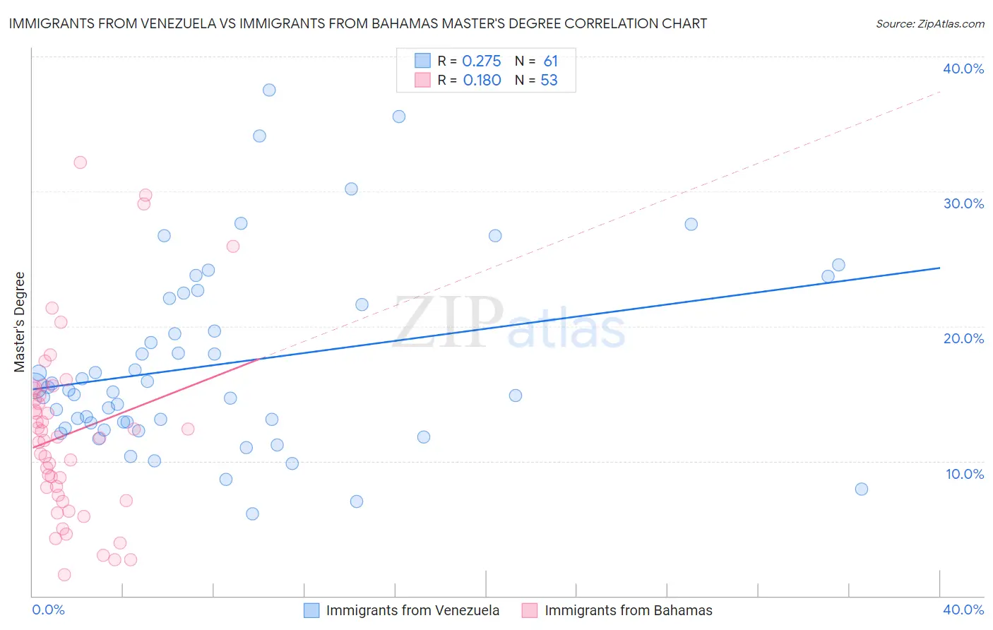 Immigrants from Venezuela vs Immigrants from Bahamas Master's Degree