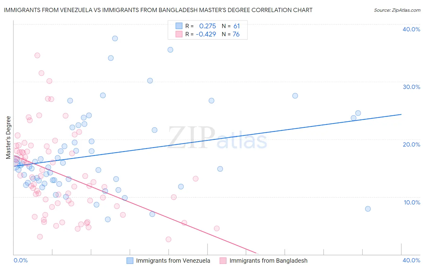Immigrants from Venezuela vs Immigrants from Bangladesh Master's Degree