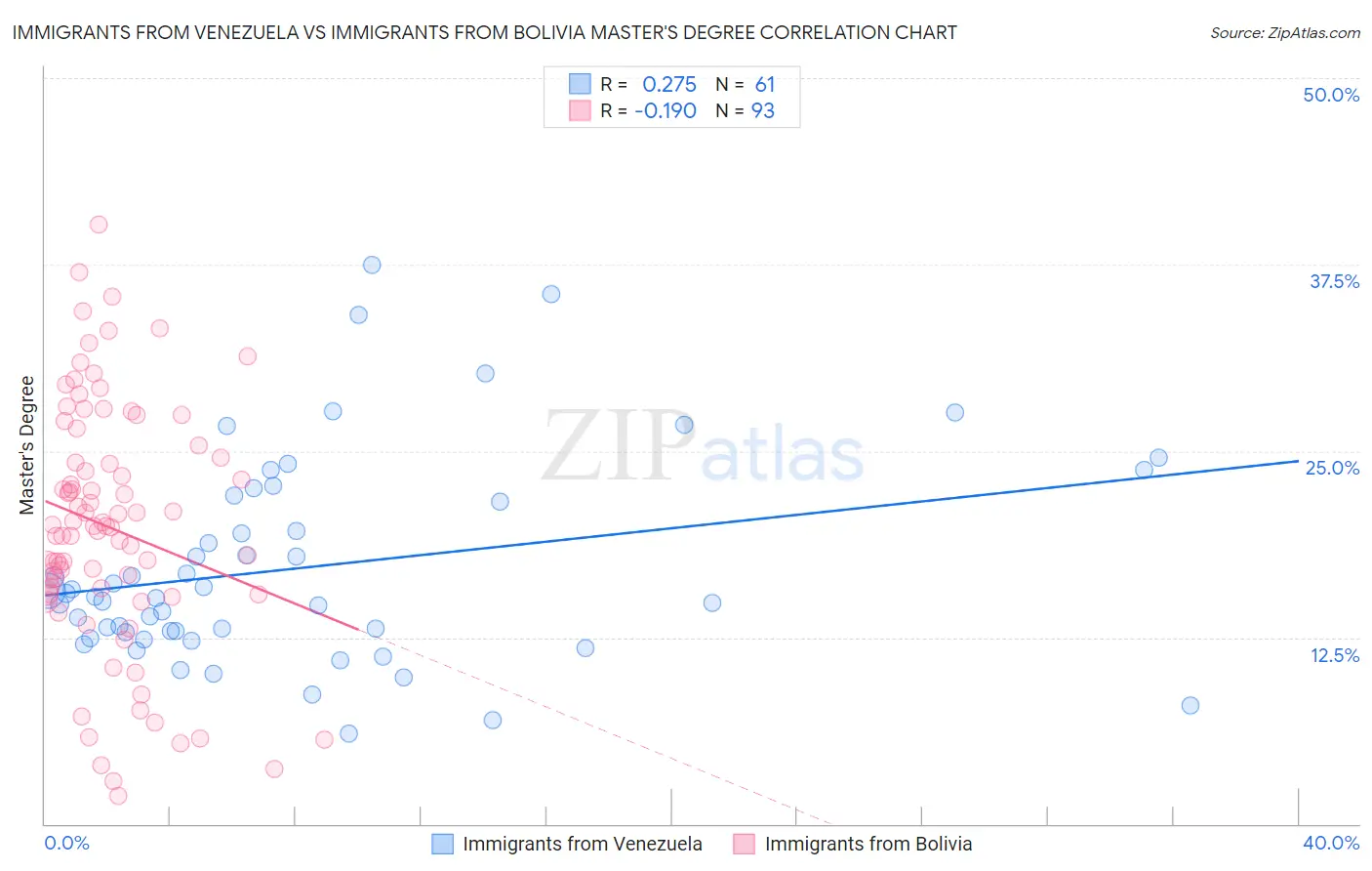 Immigrants from Venezuela vs Immigrants from Bolivia Master's Degree