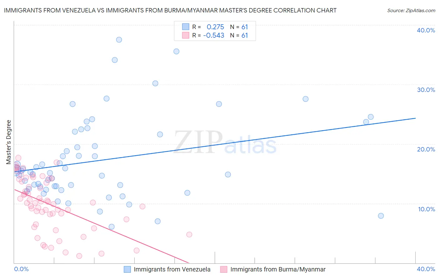 Immigrants from Venezuela vs Immigrants from Burma/Myanmar Master's Degree