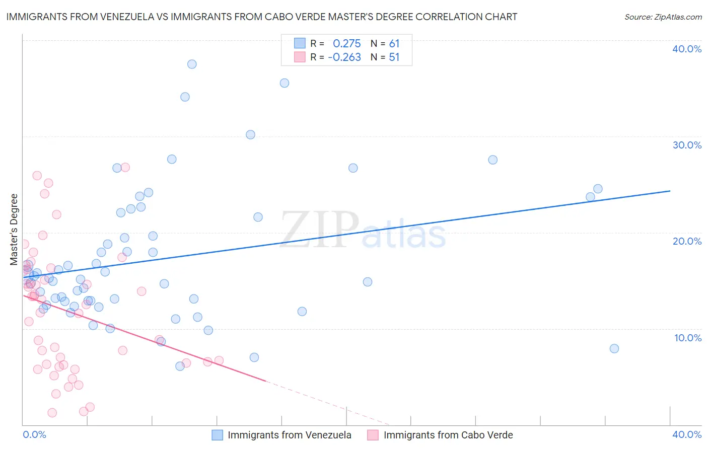 Immigrants from Venezuela vs Immigrants from Cabo Verde Master's Degree