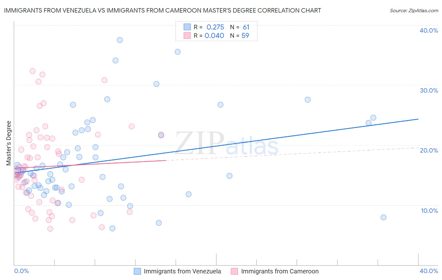 Immigrants from Venezuela vs Immigrants from Cameroon Master's Degree