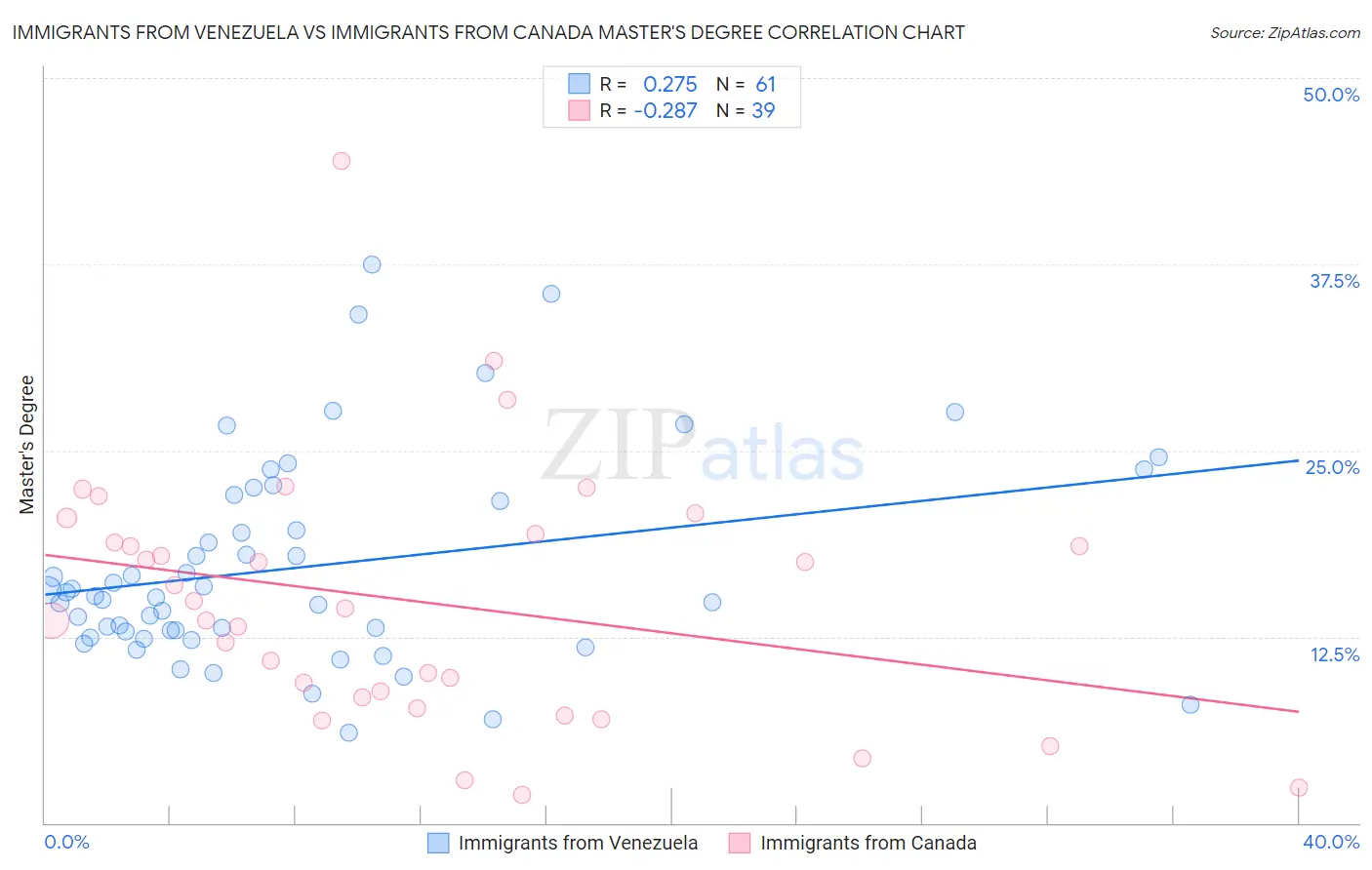 Immigrants from Venezuela vs Immigrants from Canada Master's Degree