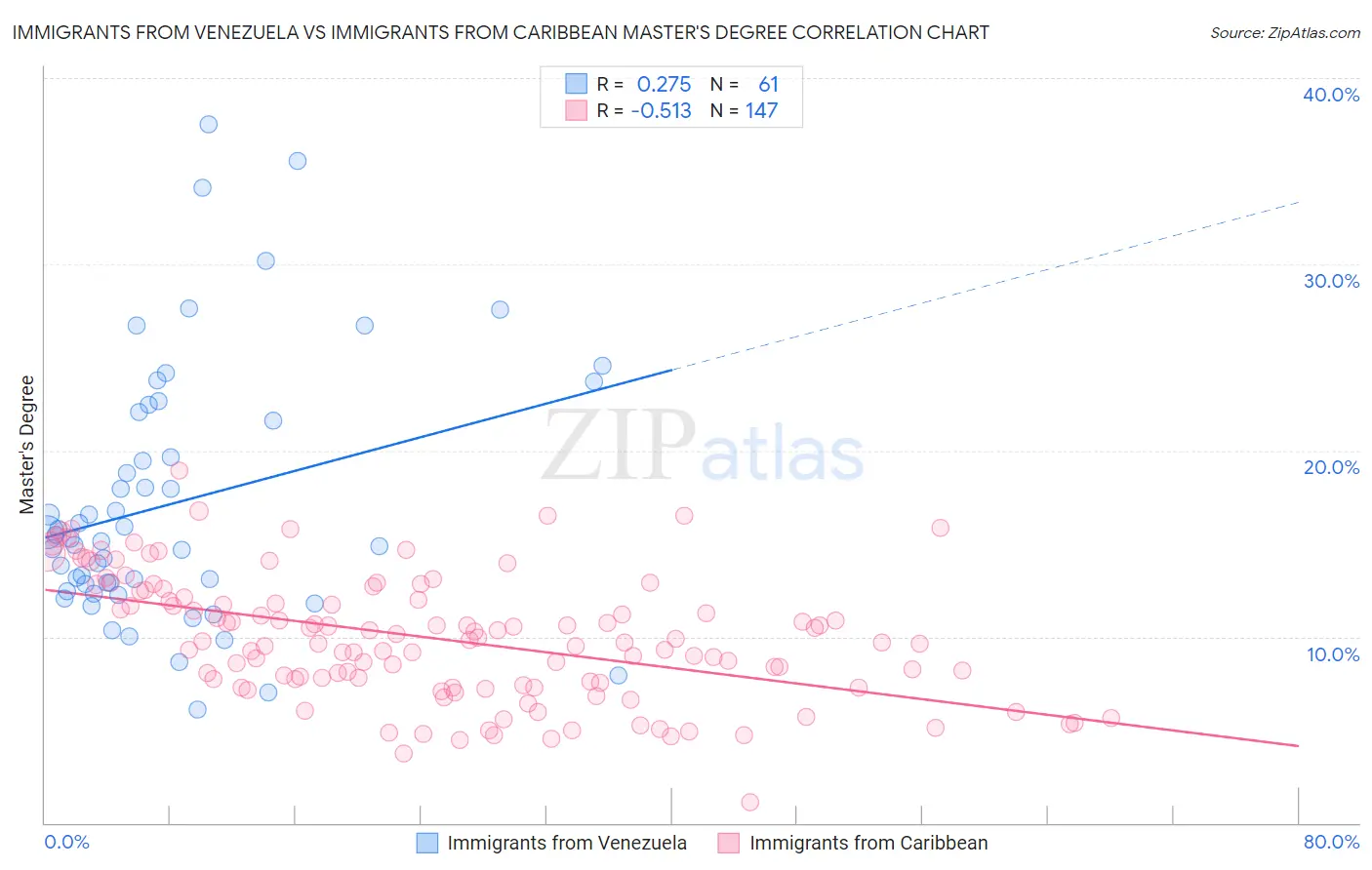 Immigrants from Venezuela vs Immigrants from Caribbean Master's Degree