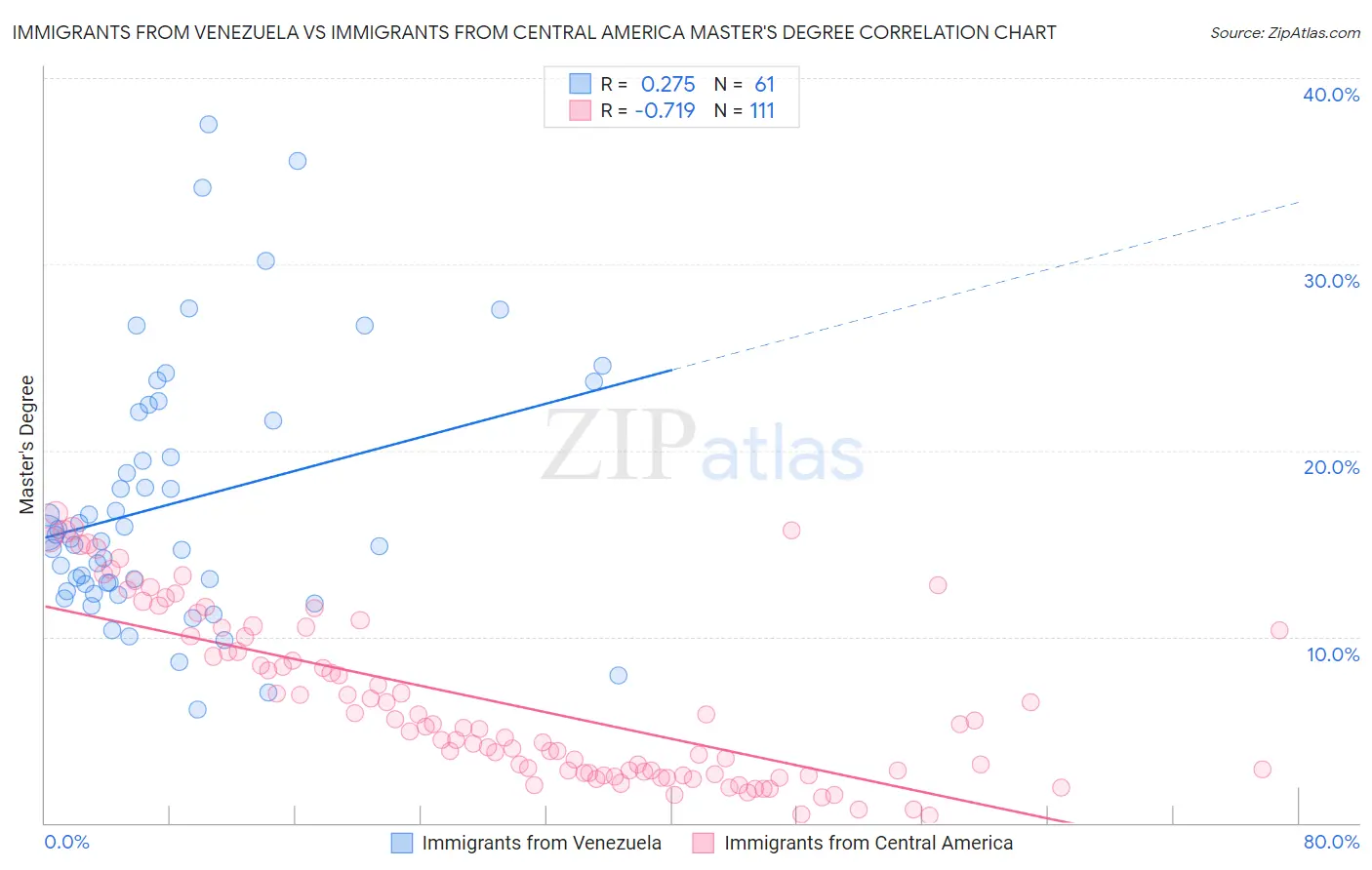 Immigrants from Venezuela vs Immigrants from Central America Master's Degree