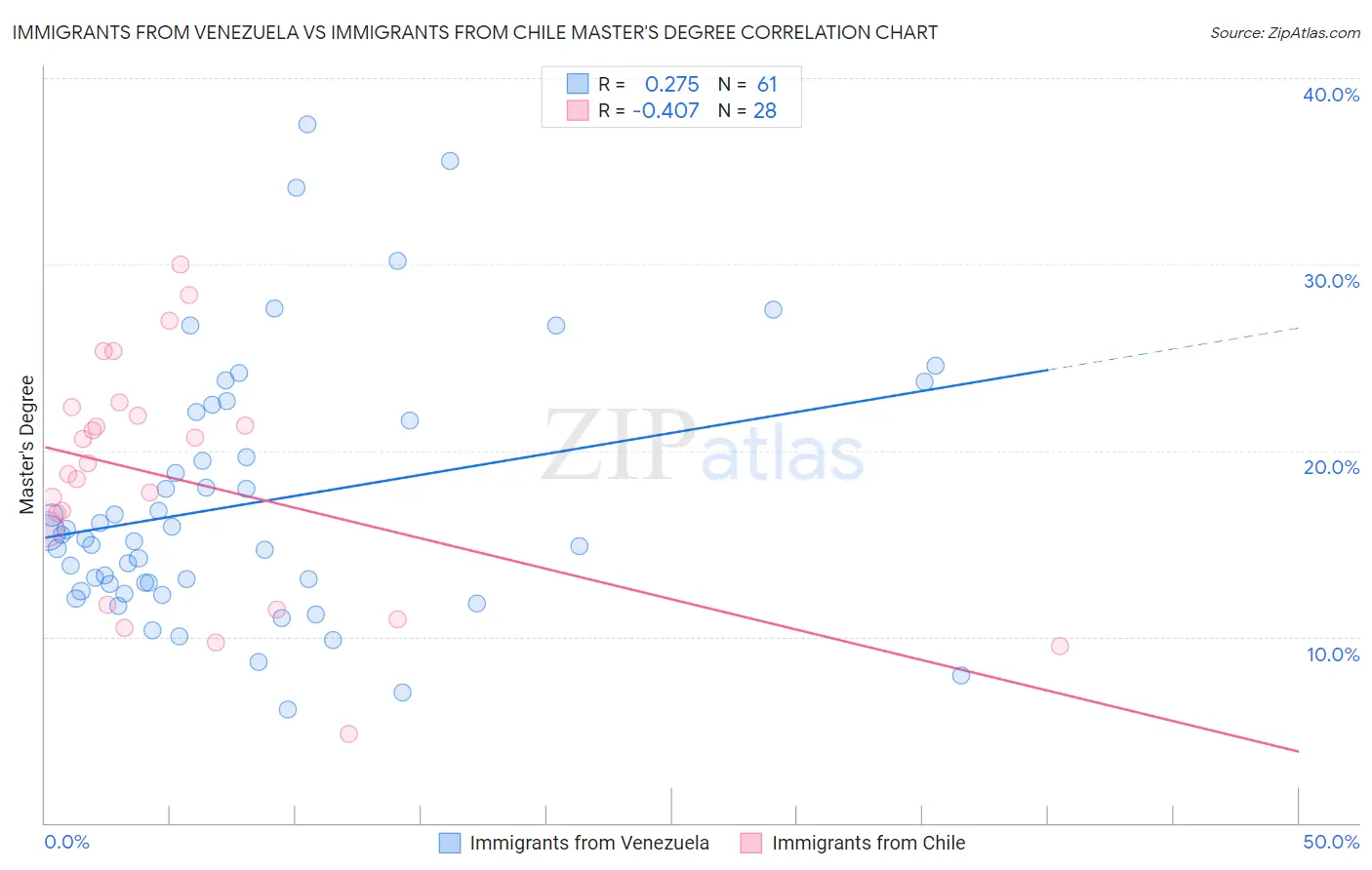 Immigrants from Venezuela vs Immigrants from Chile Master's Degree