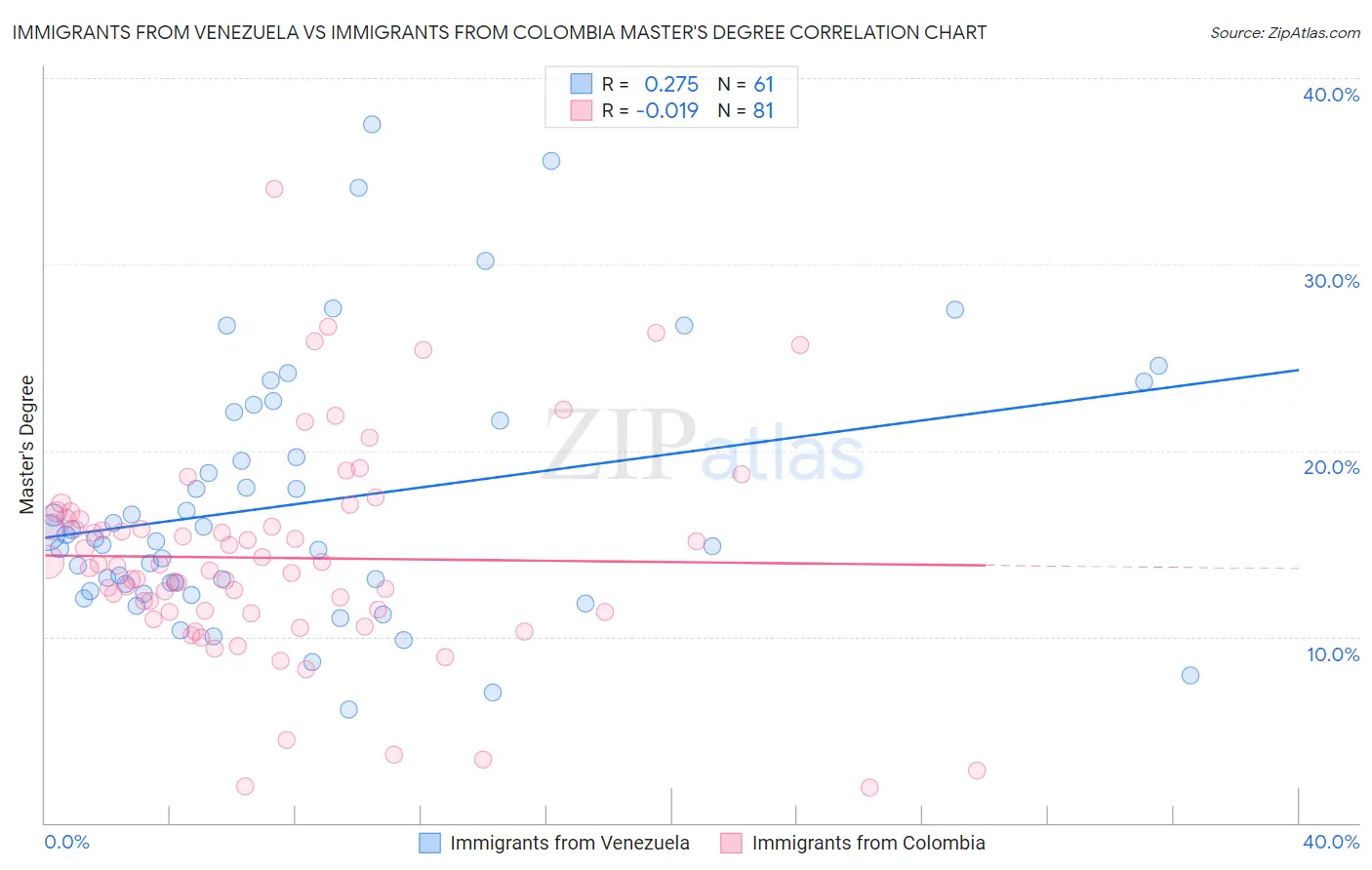Immigrants from Venezuela vs Immigrants from Colombia Master's Degree