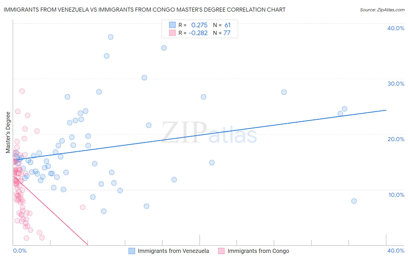 Immigrants from Venezuela vs Immigrants from Congo Master's Degree