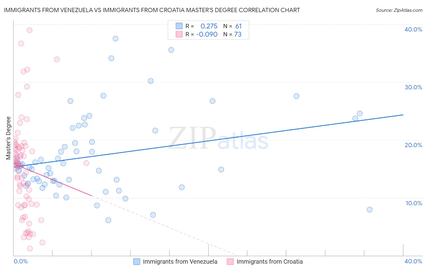 Immigrants from Venezuela vs Immigrants from Croatia Master's Degree