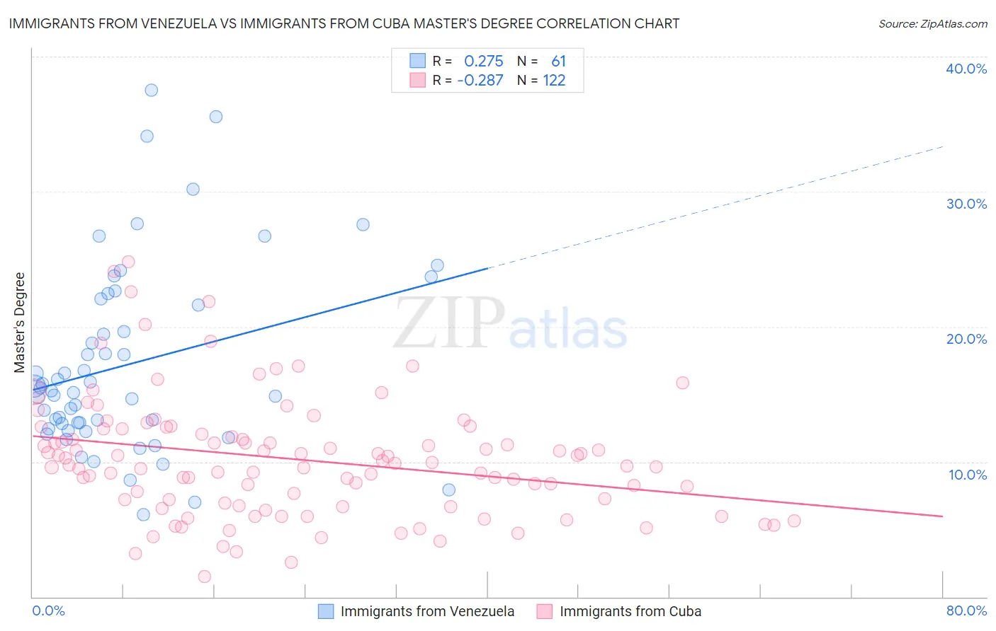 Immigrants from Venezuela vs Immigrants from Cuba Master's Degree