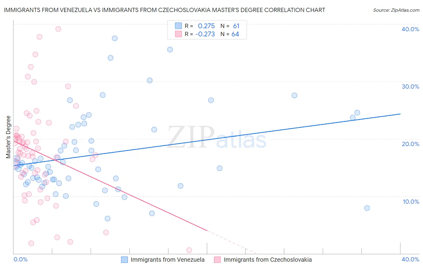 Immigrants from Venezuela vs Immigrants from Czechoslovakia Master's Degree