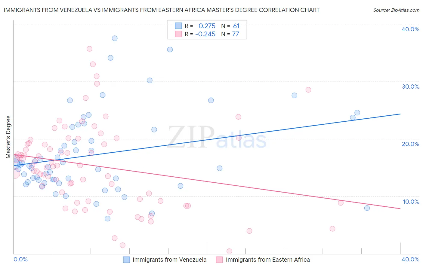 Immigrants from Venezuela vs Immigrants from Eastern Africa Master's Degree