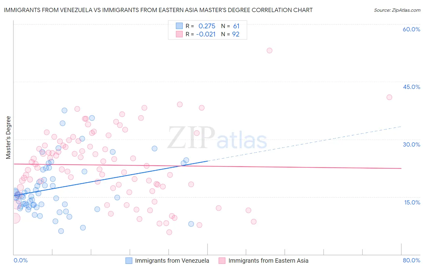 Immigrants from Venezuela vs Immigrants from Eastern Asia Master's Degree