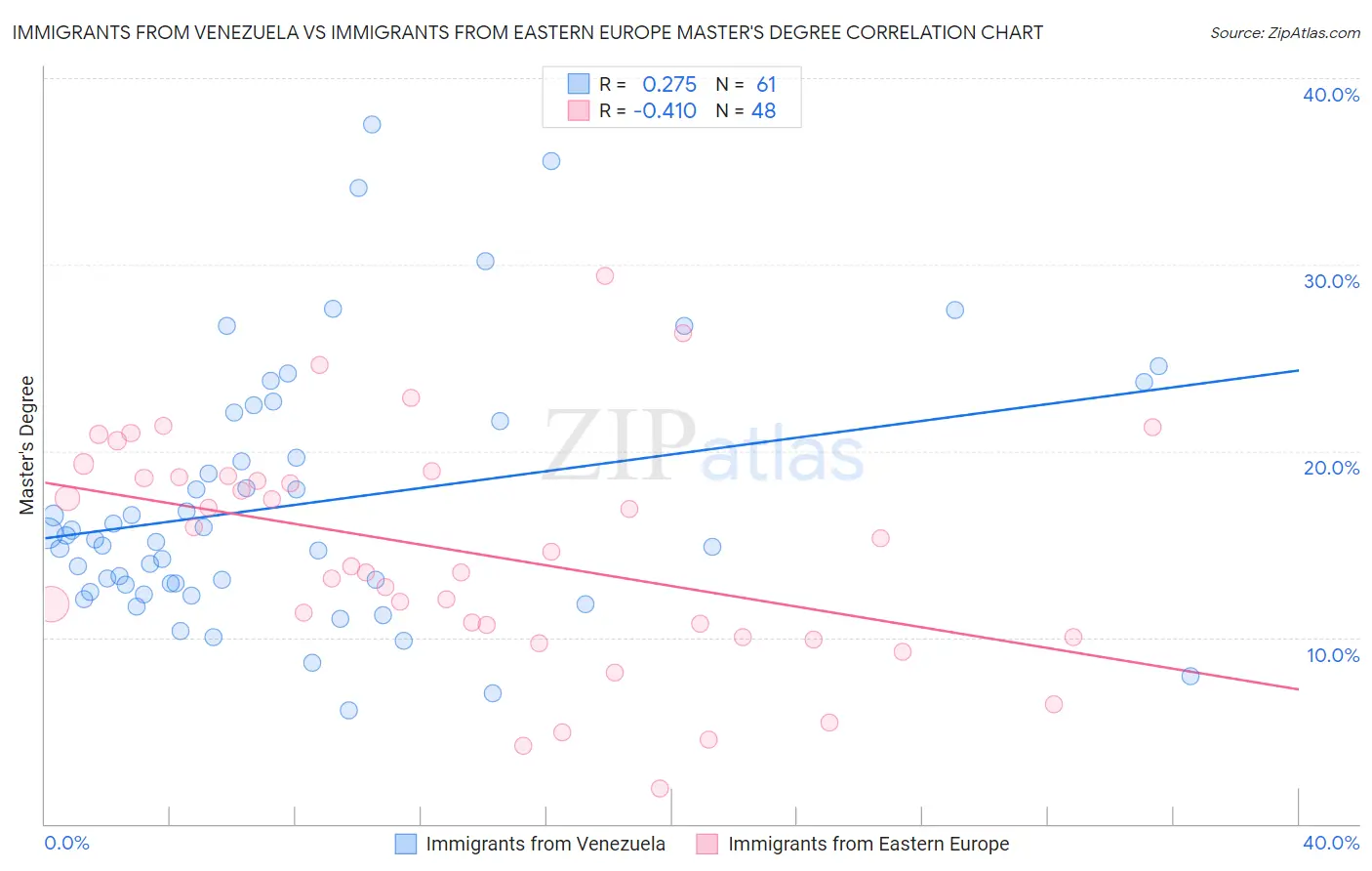 Immigrants from Venezuela vs Immigrants from Eastern Europe Master's Degree