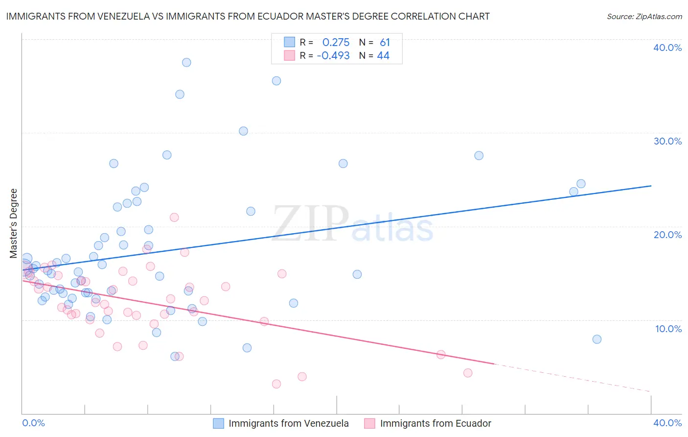 Immigrants from Venezuela vs Immigrants from Ecuador Master's Degree