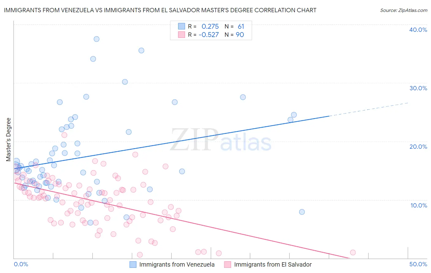 Immigrants from Venezuela vs Immigrants from El Salvador Master's Degree