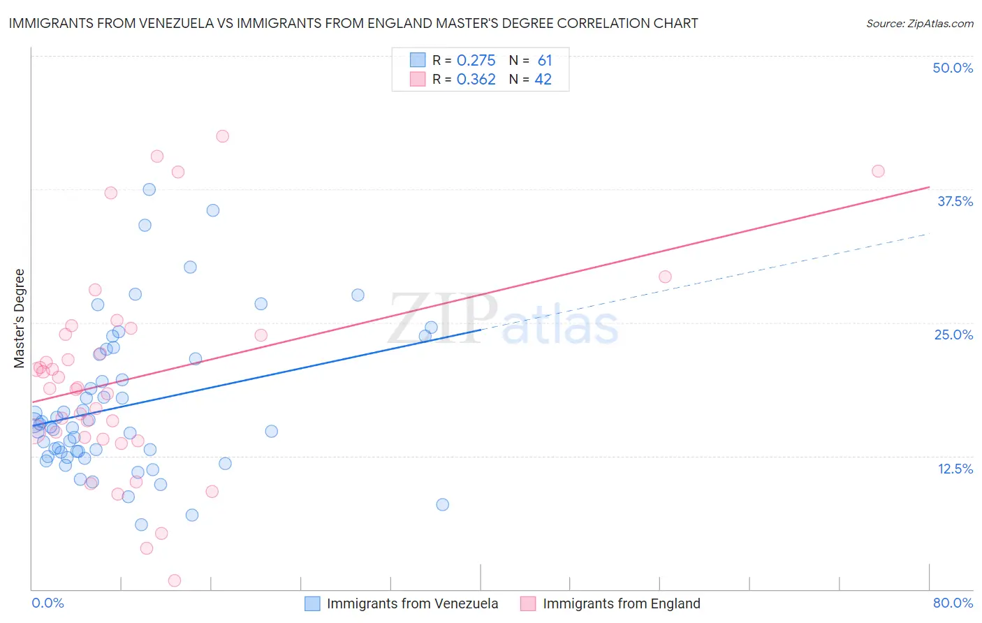 Immigrants from Venezuela vs Immigrants from England Master's Degree