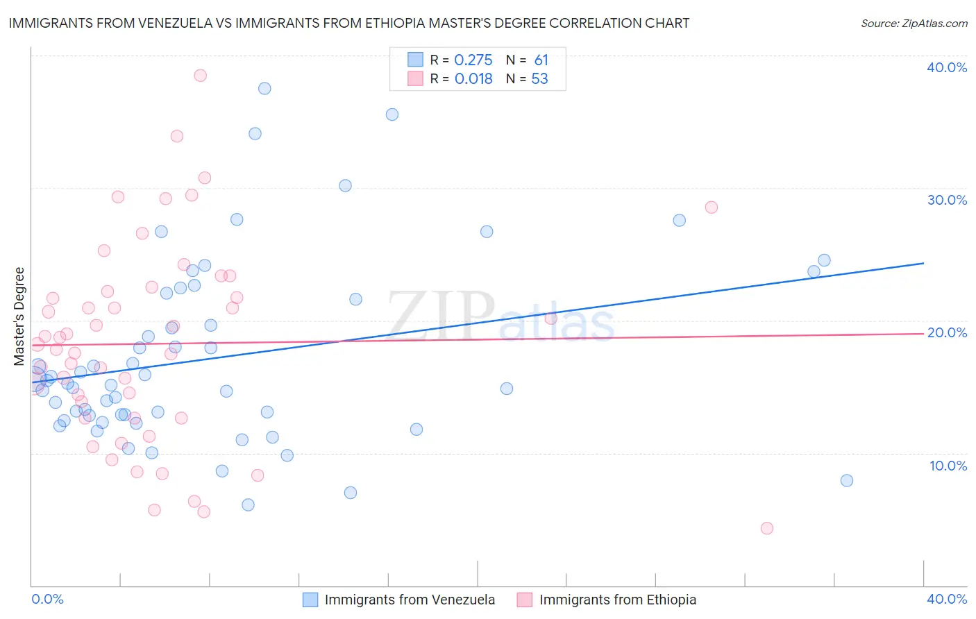 Immigrants from Venezuela vs Immigrants from Ethiopia Master's Degree