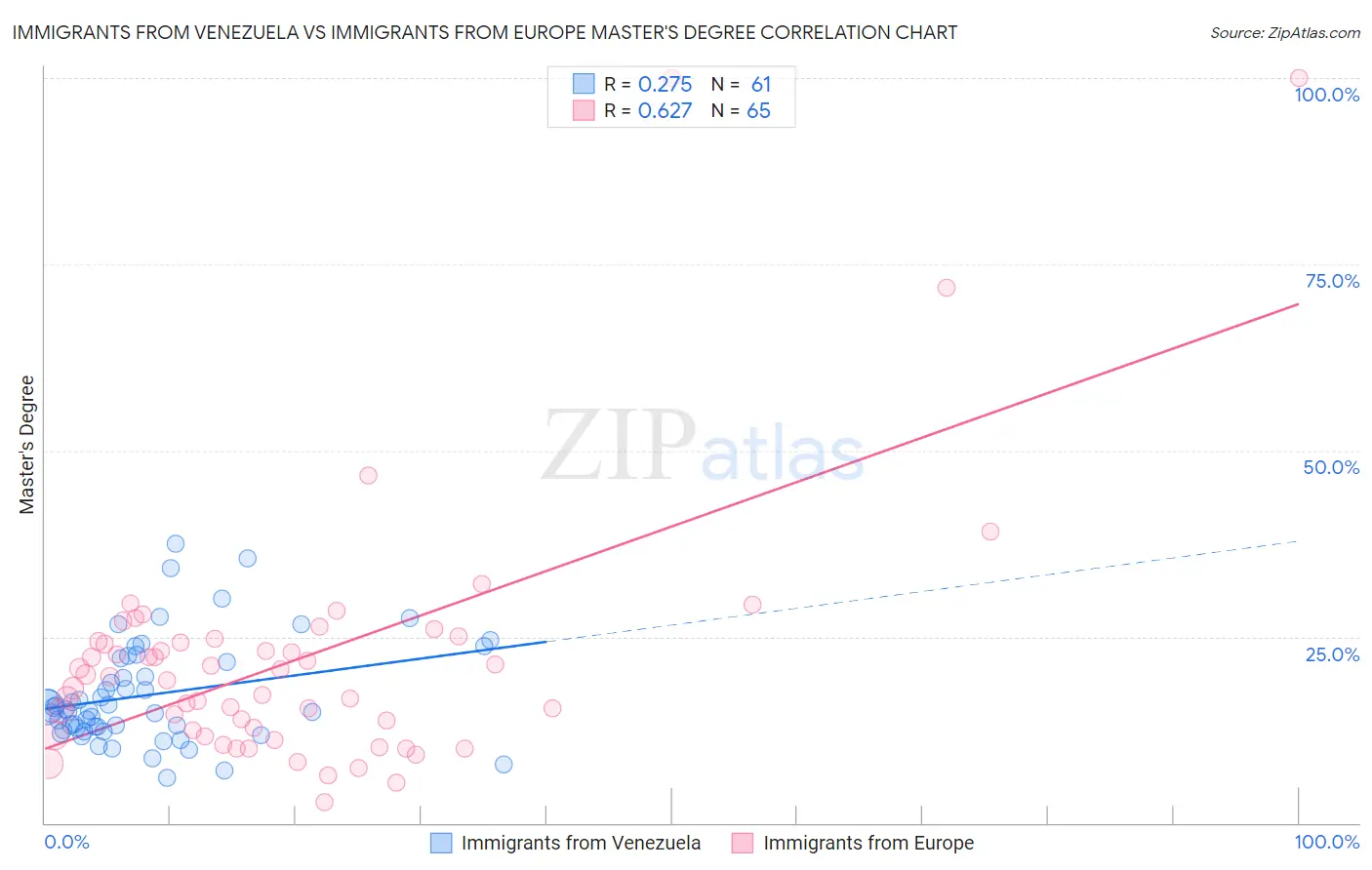 Immigrants from Venezuela vs Immigrants from Europe Master's Degree