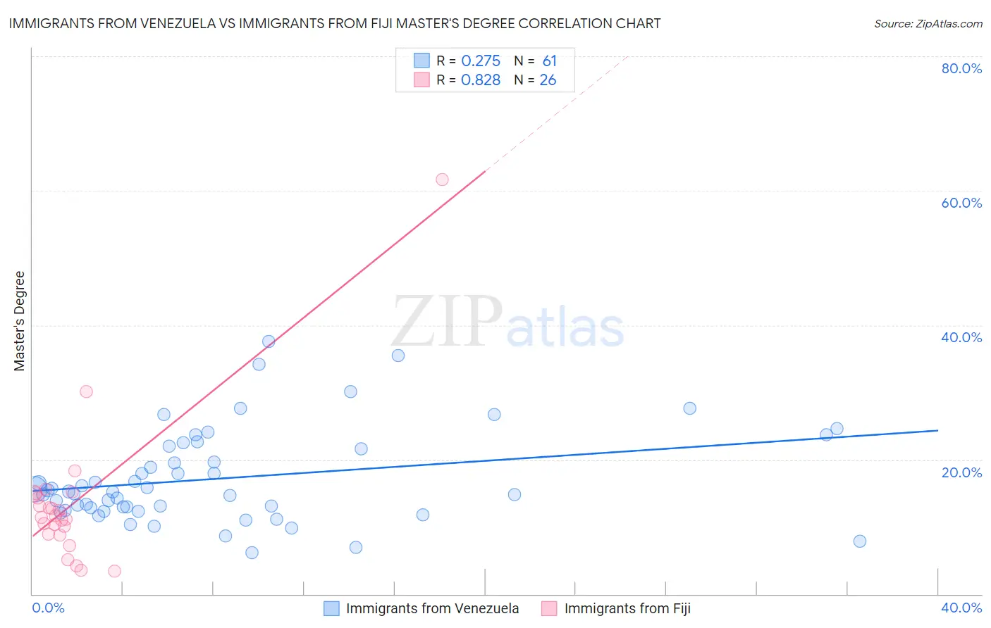Immigrants from Venezuela vs Immigrants from Fiji Master's Degree