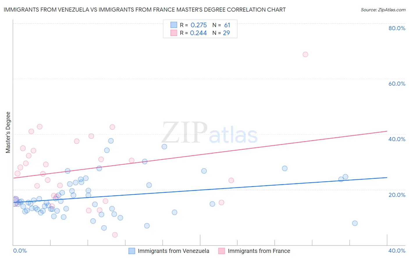 Immigrants from Venezuela vs Immigrants from France Master's Degree