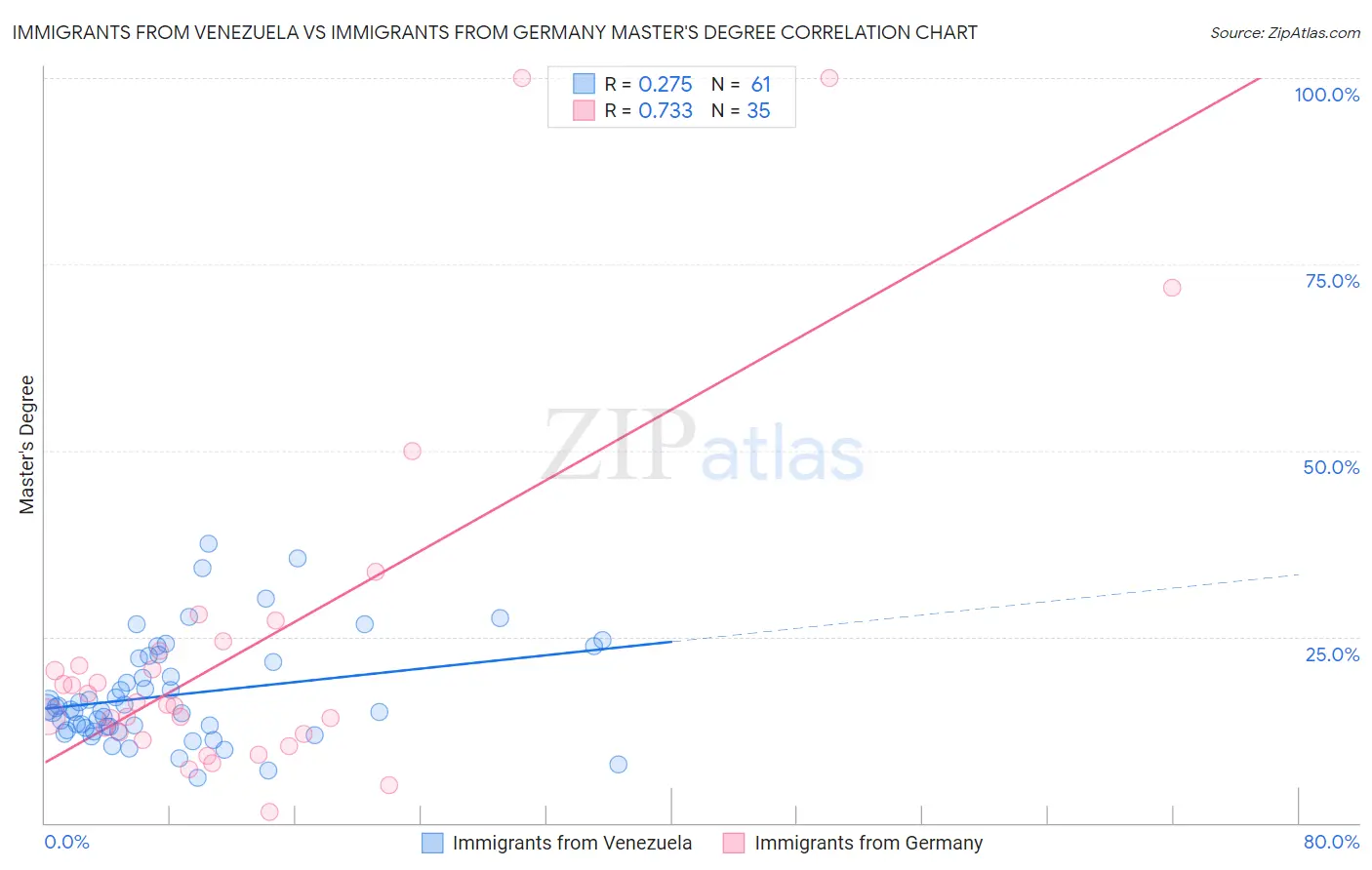 Immigrants from Venezuela vs Immigrants from Germany Master's Degree