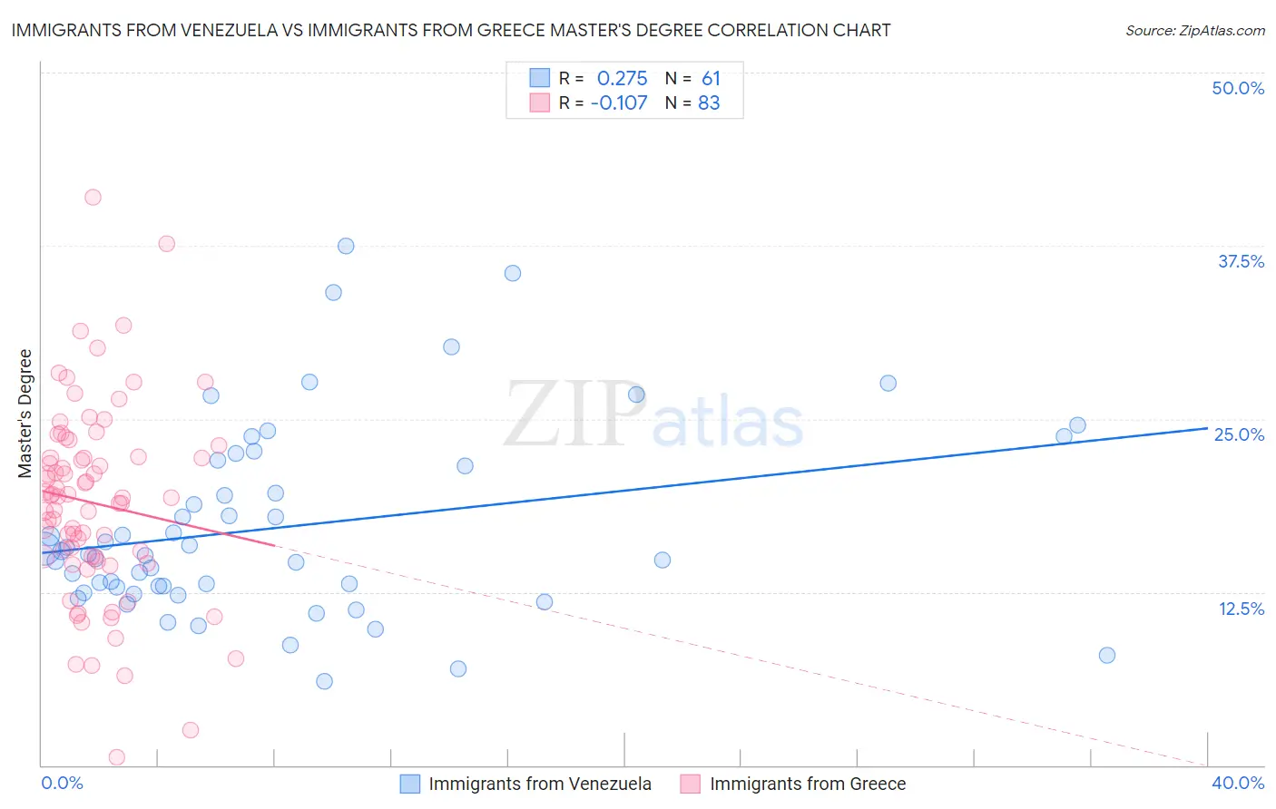 Immigrants from Venezuela vs Immigrants from Greece Master's Degree