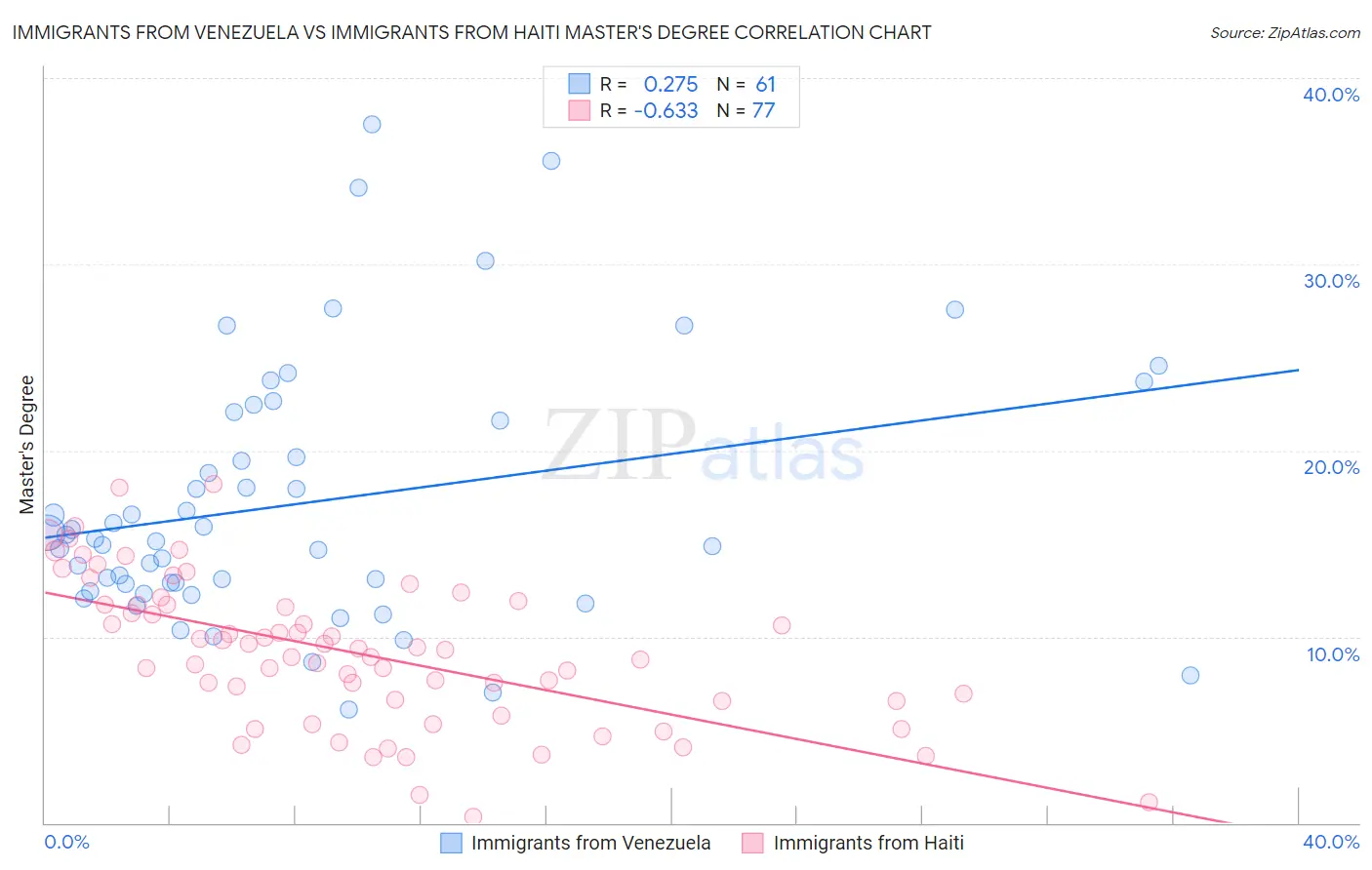 Immigrants from Venezuela vs Immigrants from Haiti Master's Degree