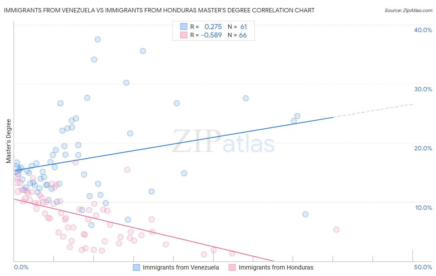 Immigrants from Venezuela vs Immigrants from Honduras Master's Degree