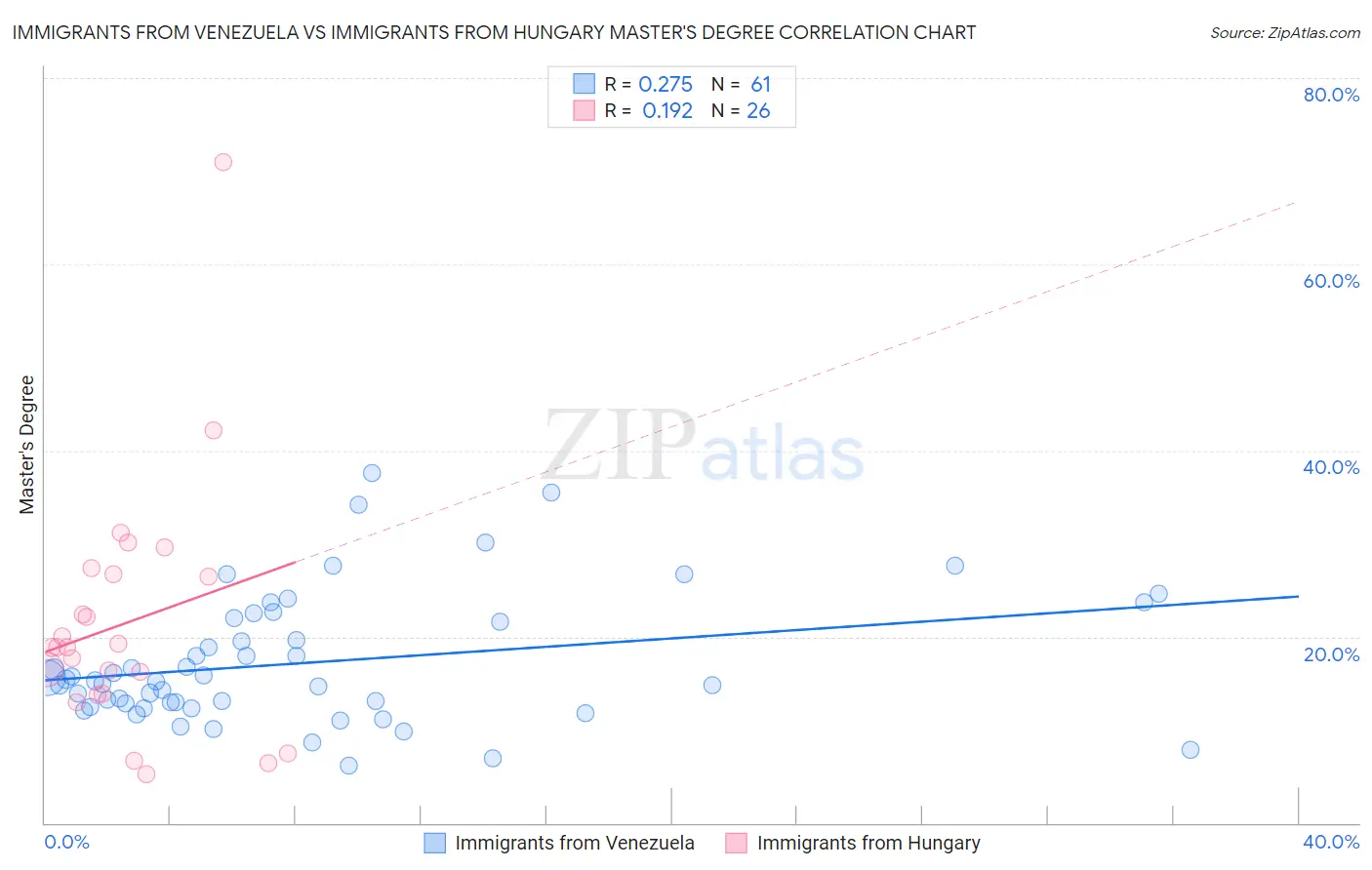 Immigrants from Venezuela vs Immigrants from Hungary Master's Degree