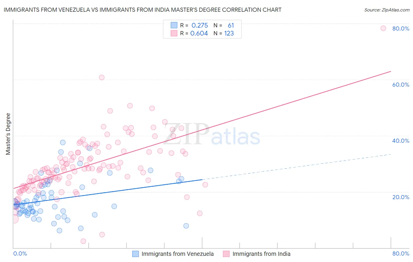 Immigrants from Venezuela vs Immigrants from India Master's Degree