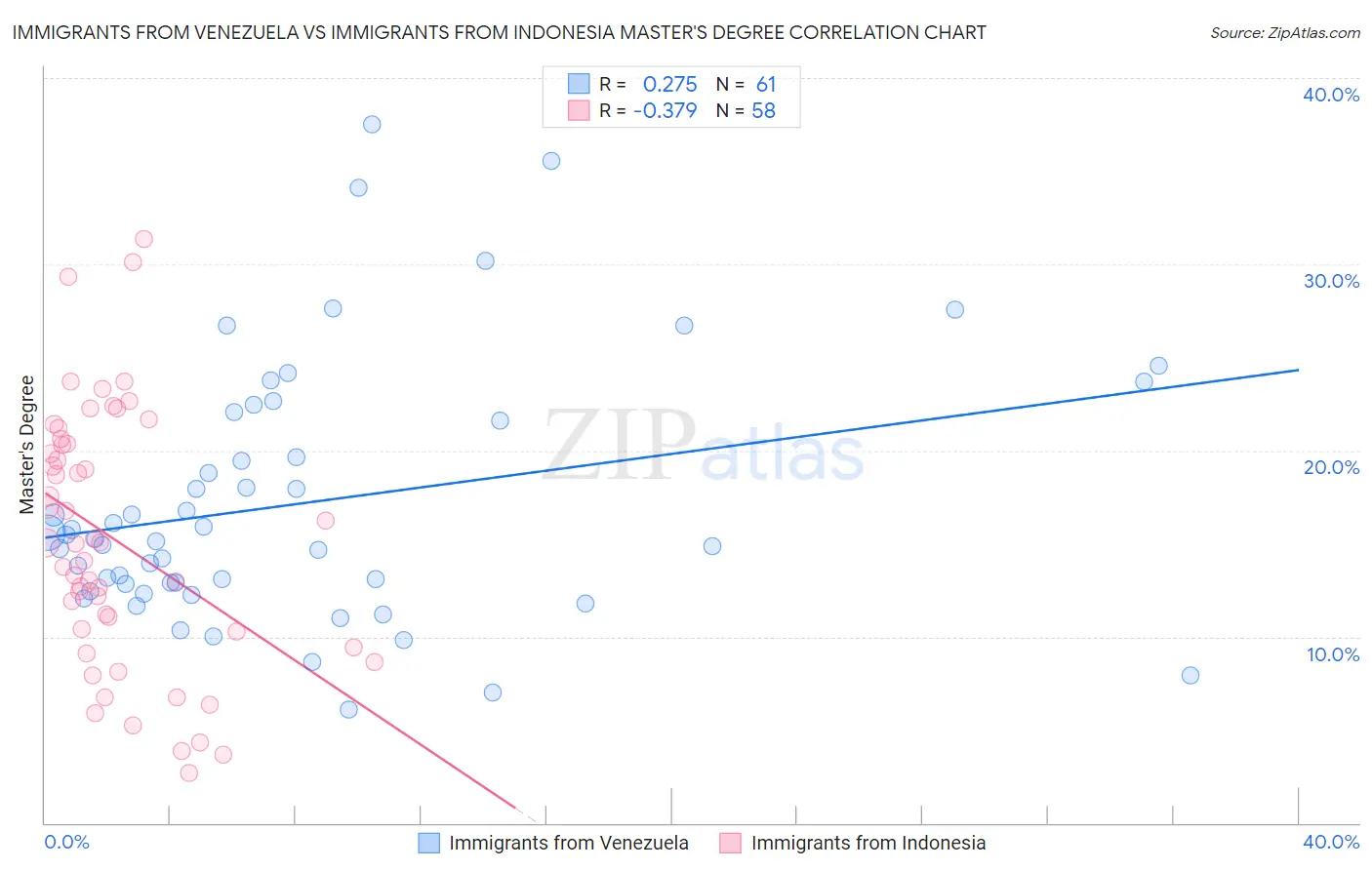 Immigrants from Venezuela vs Immigrants from Indonesia Master's Degree
