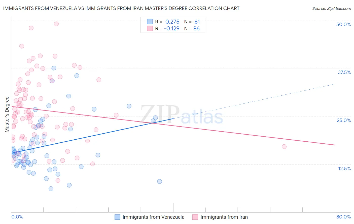 Immigrants from Venezuela vs Immigrants from Iran Master's Degree