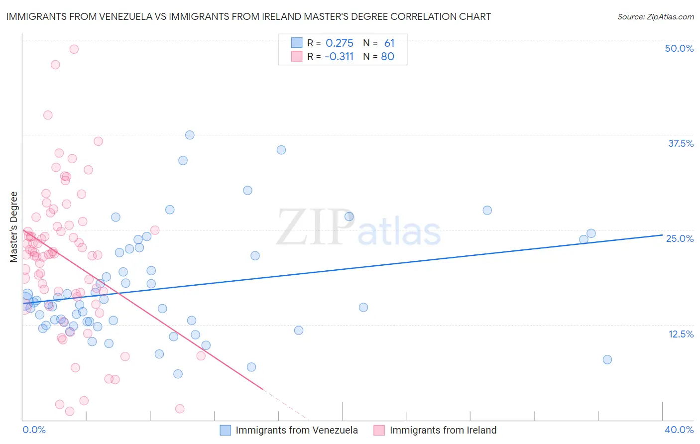 Immigrants from Venezuela vs Immigrants from Ireland Master's Degree
