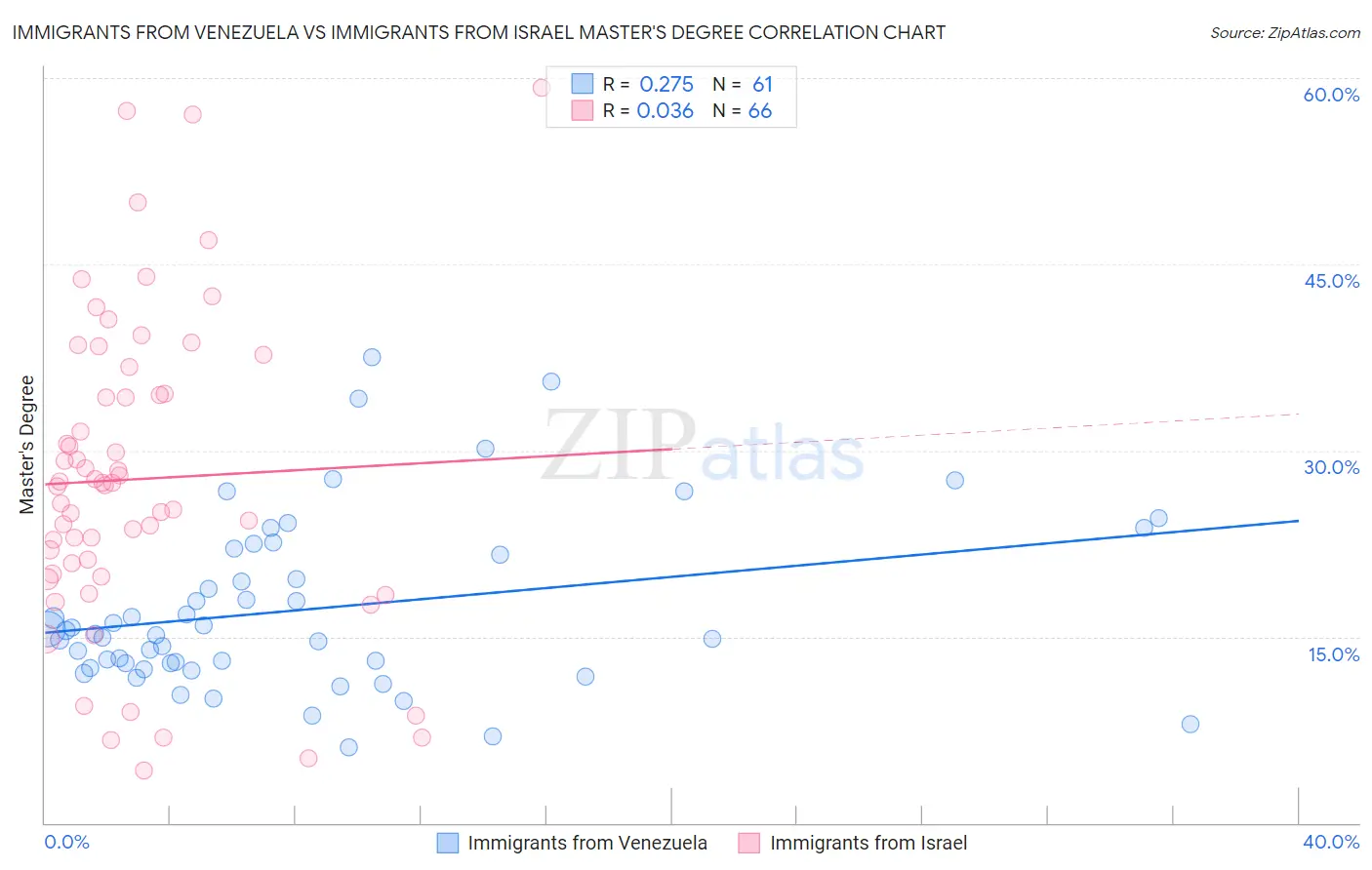 Immigrants from Venezuela vs Immigrants from Israel Master's Degree