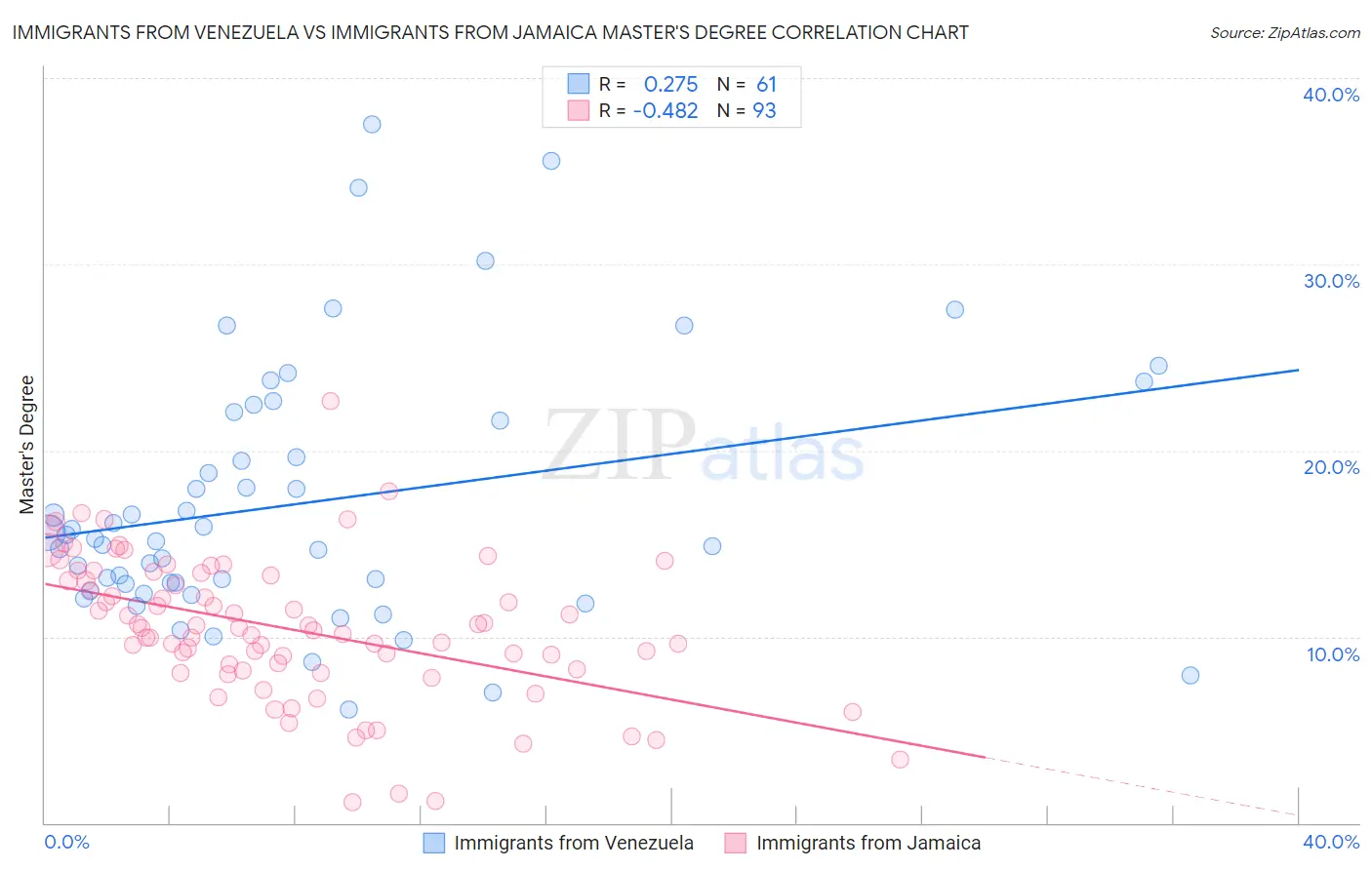 Immigrants from Venezuela vs Immigrants from Jamaica Master's Degree