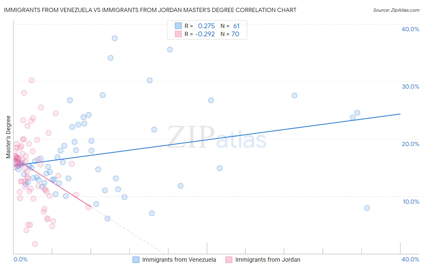 Immigrants from Venezuela vs Immigrants from Jordan Master's Degree