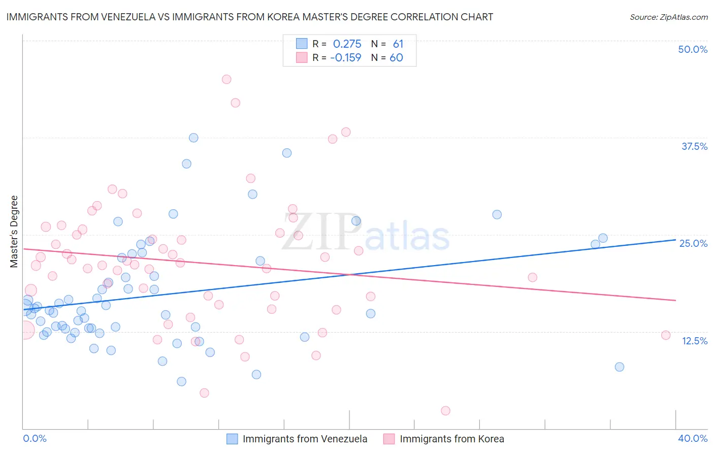 Immigrants from Venezuela vs Immigrants from Korea Master's Degree
