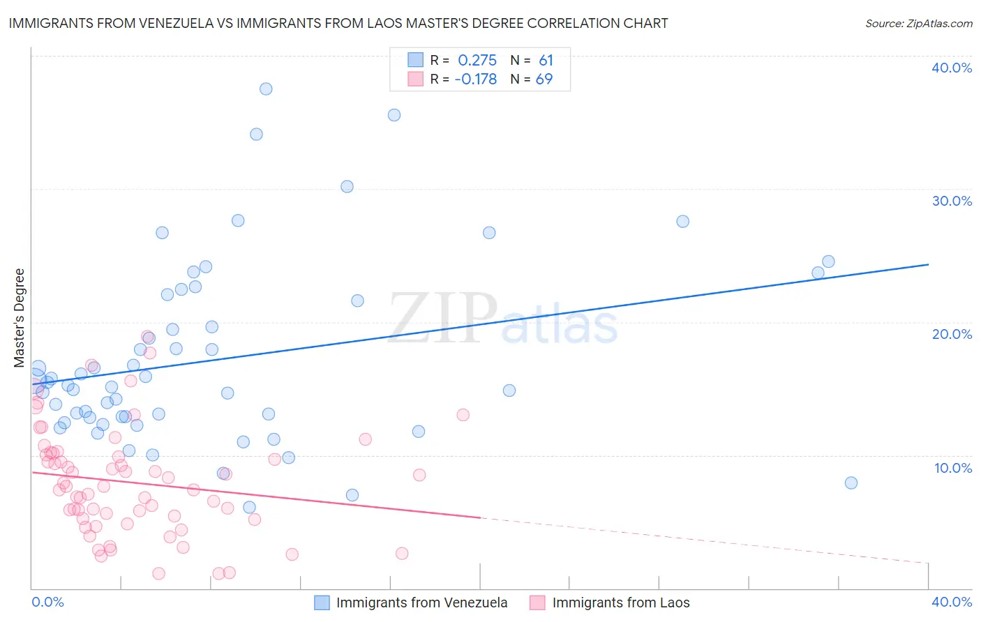 Immigrants from Venezuela vs Immigrants from Laos Master's Degree